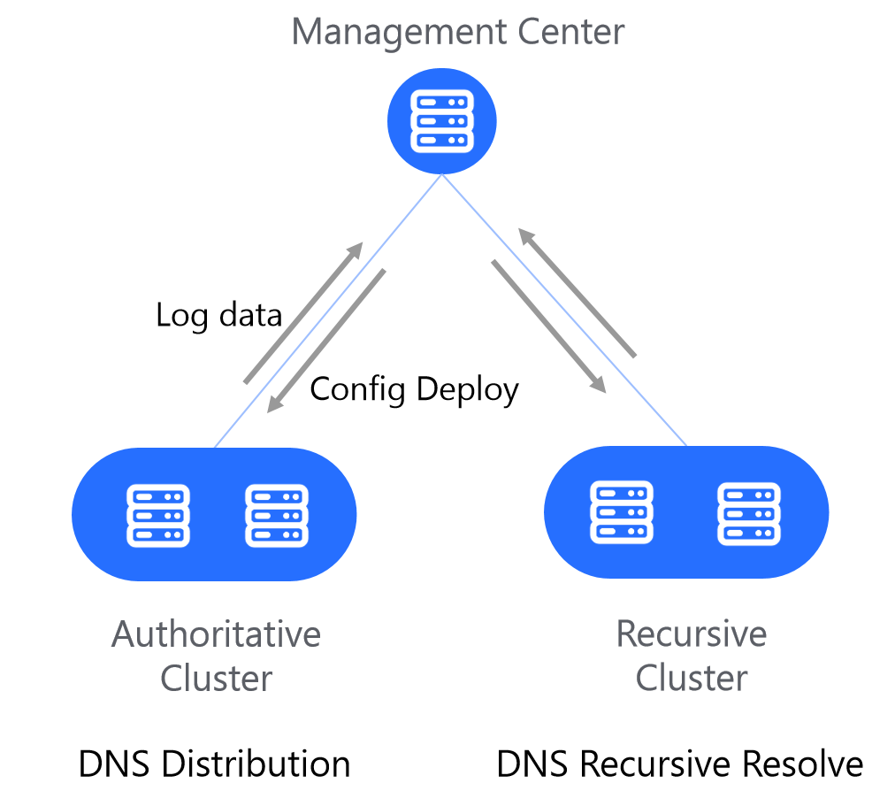DNS Traffic Scheduling Solution